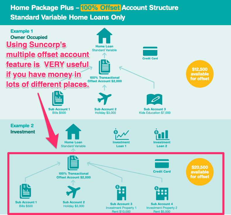 Multiple Home Loan Offset Account