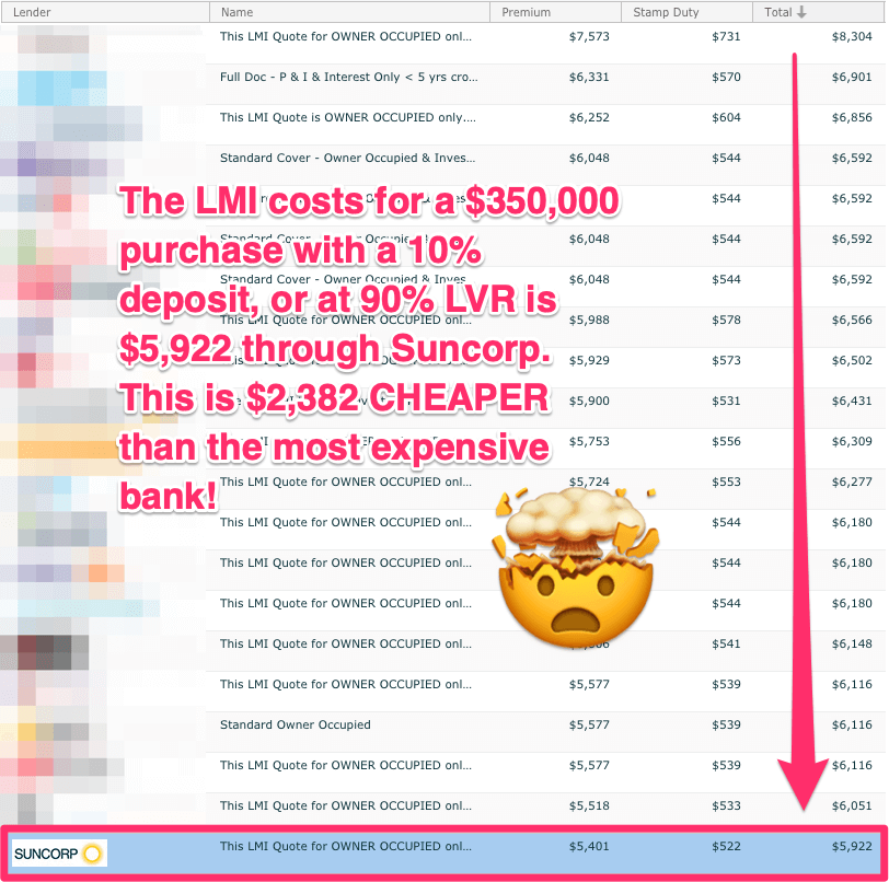 Suncorp Bank LMI Costs