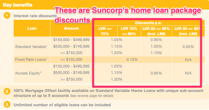 Suncorp Home Loan Interest Rate Review