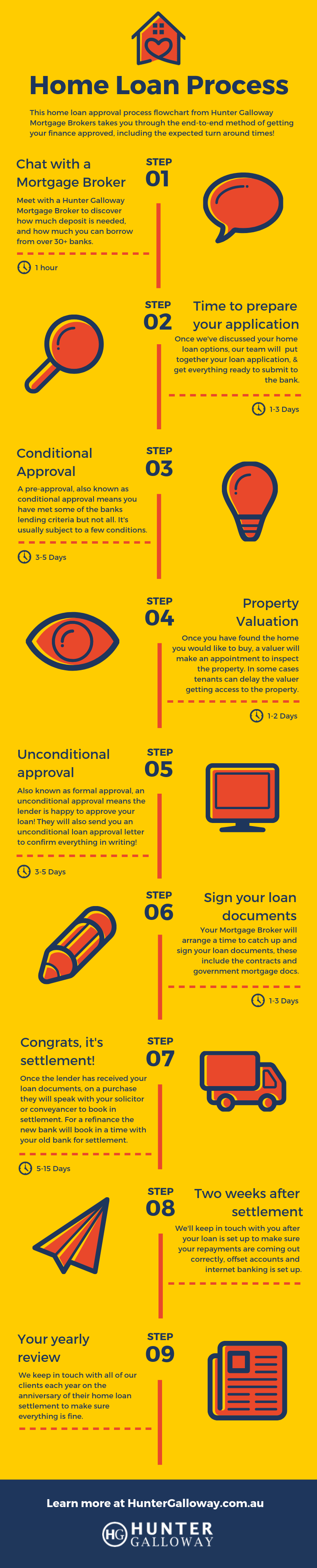 home loan approval process flowchart