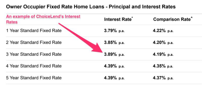 ChoiceLend-Loan-interest-rates