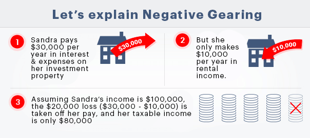 negative gearing explained