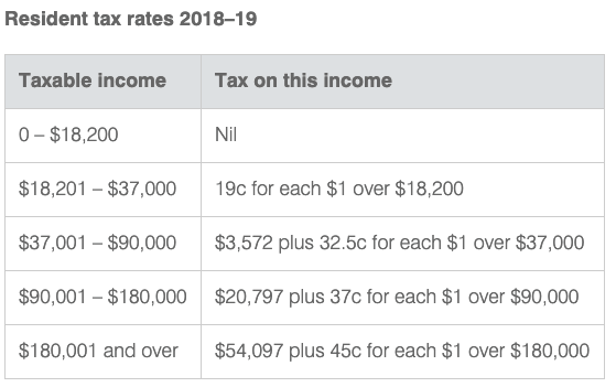 negative gearing tax table