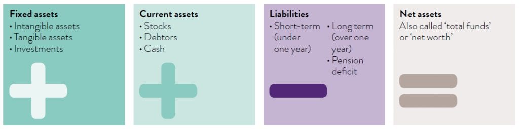 net asset calculation