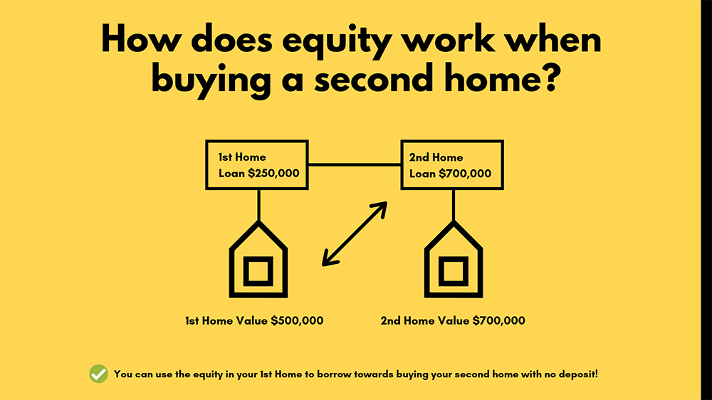 How does equity work when buying a second home