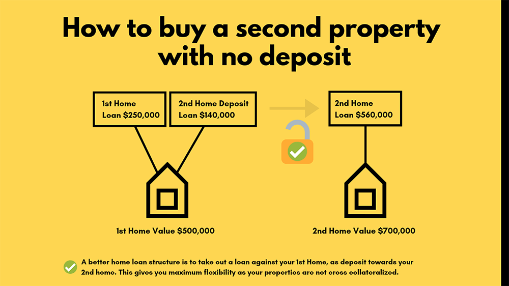 How to buy a second property with no deposit