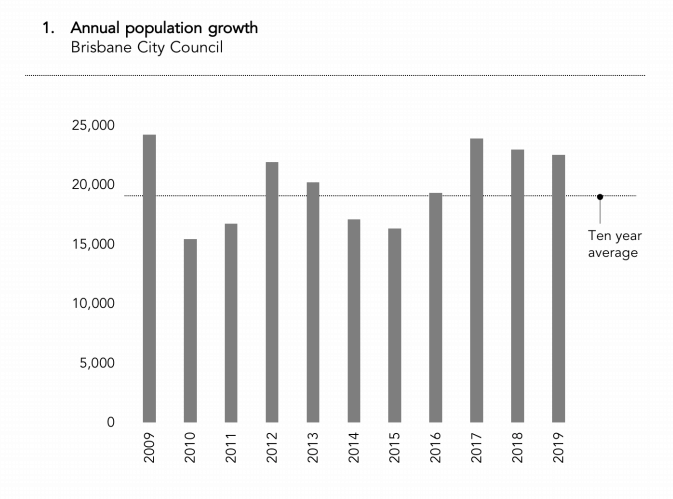 Brisbane Property Market Population Growth