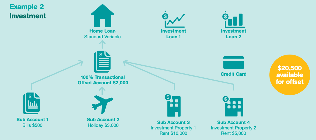 mortgage offset account