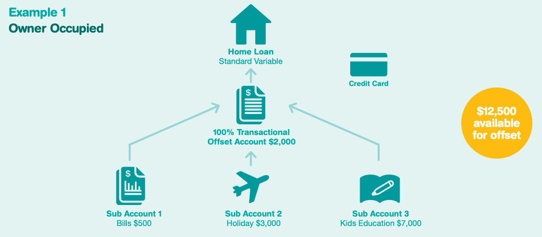 multiple offset accounts