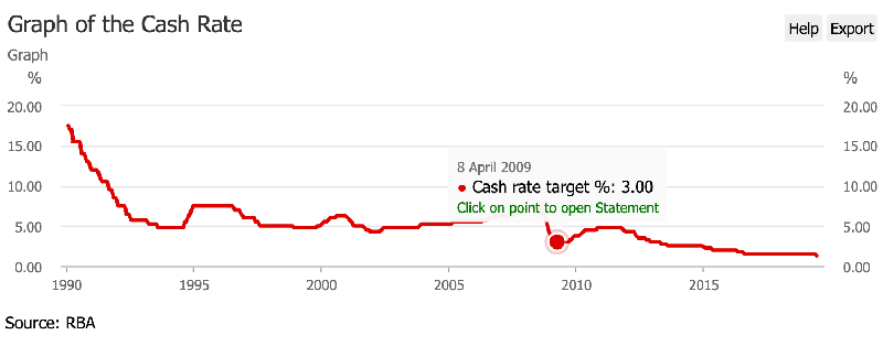 interest rate low