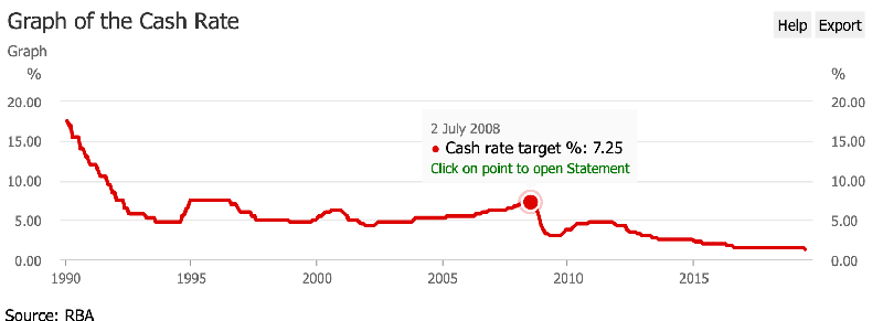 interest rate