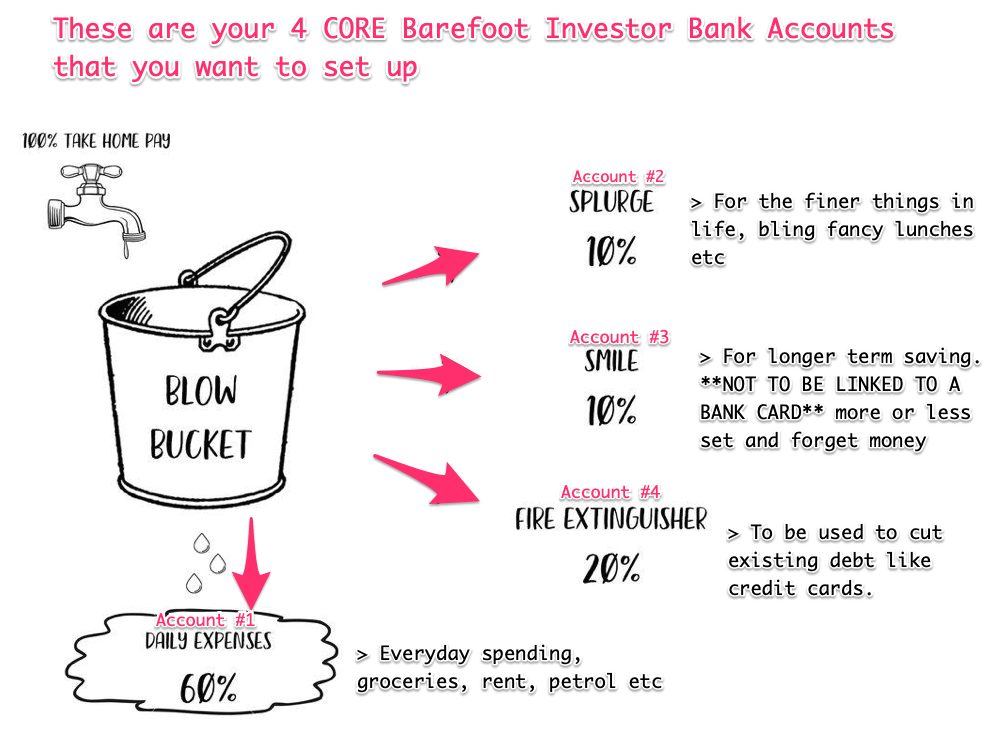 Barefoot Investor Bank Accounts Explained