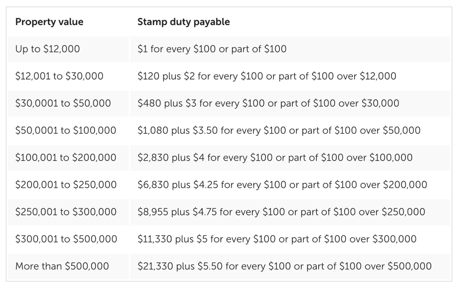 First Home Buyer Stamp Duty Hunter Galloway