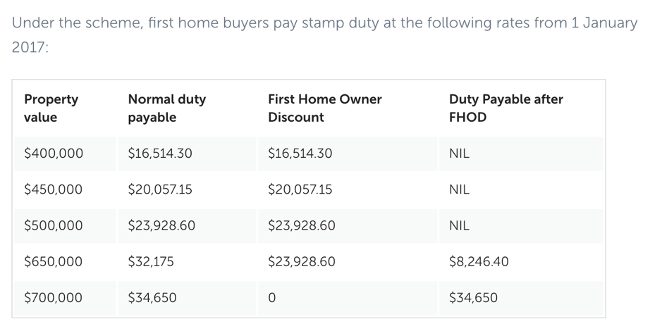 stamp duty nt