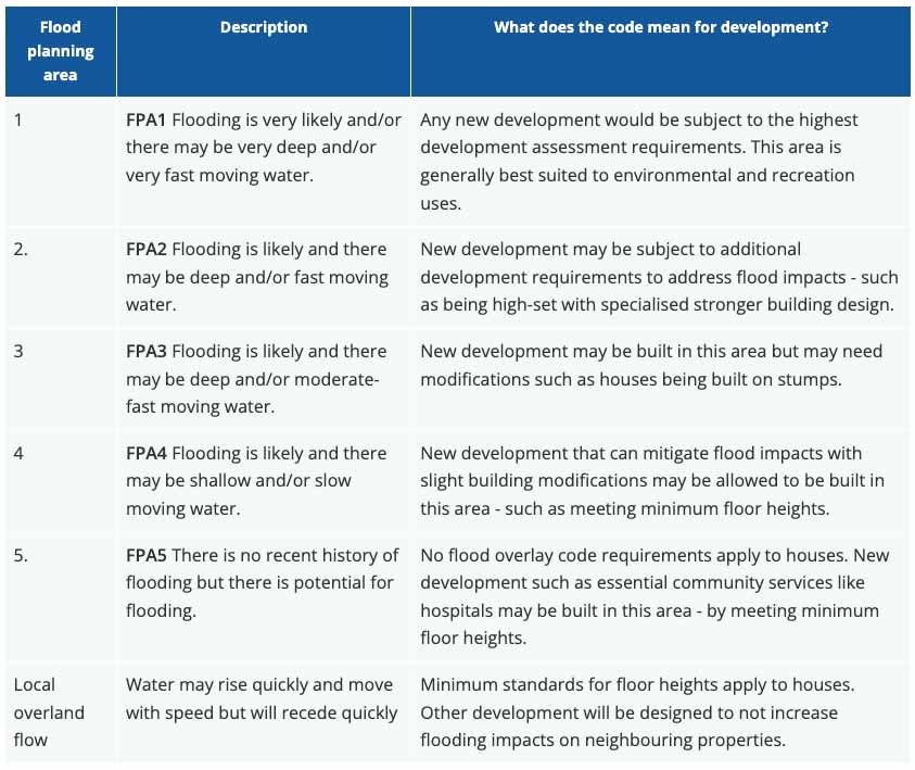 Flood Planning Provisions