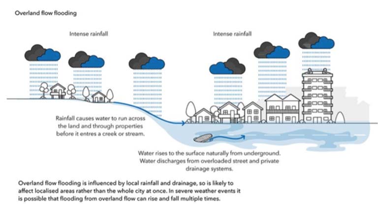 Overland Flow Flooding