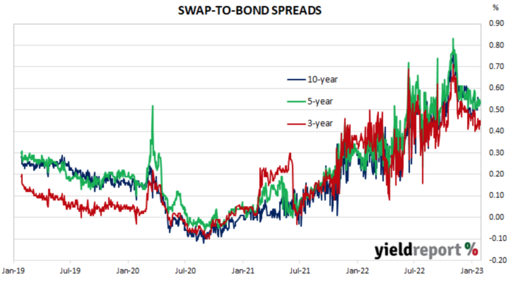 fixed interest rates