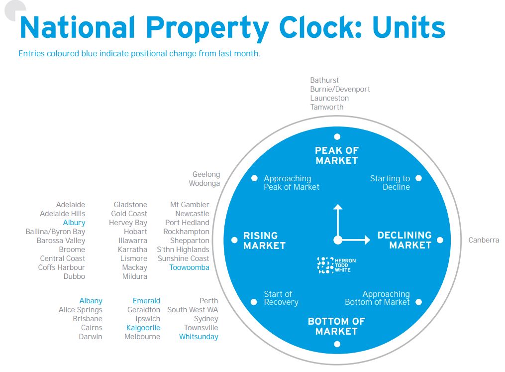Property clock - first home buyers