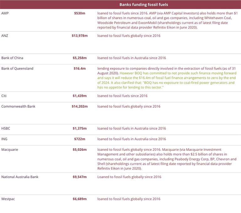 Banks funding fossil fuels