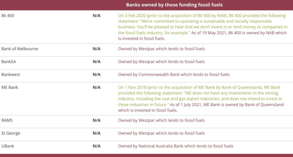 Banks owned by fossil fuel banks