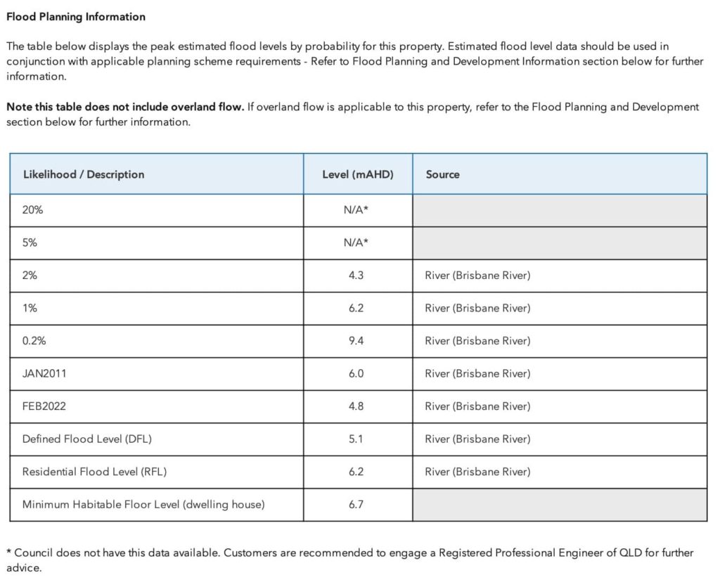 Estimated Peak Flooding Levels