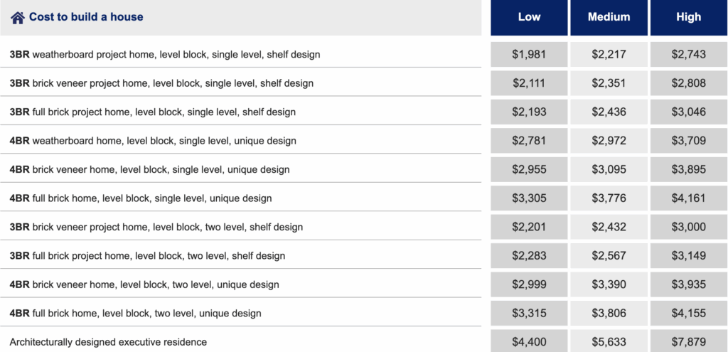 Cost to build a house in Brisbane 2026