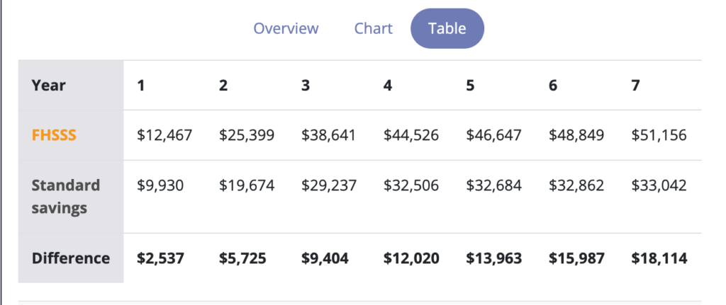 How much can Sally save with FHSS