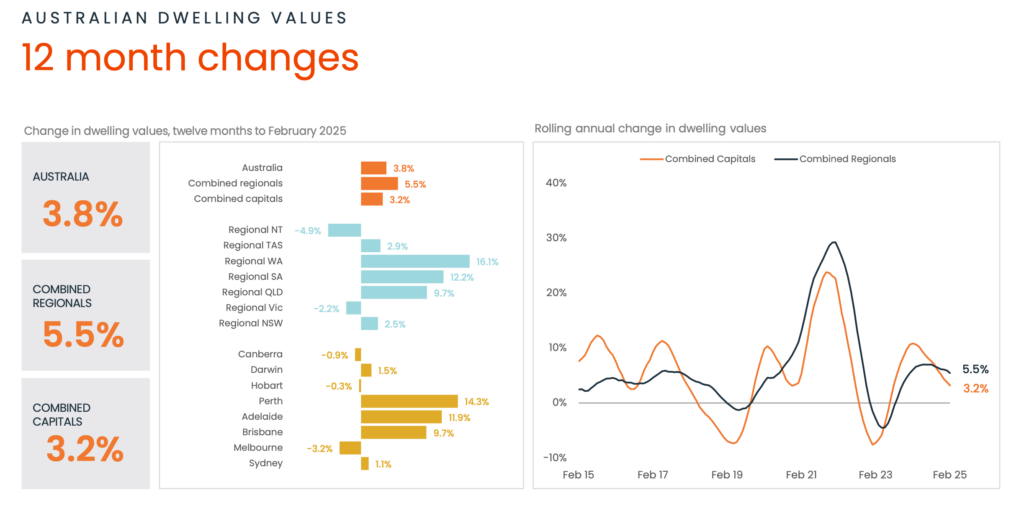 12 months Australian dwelling values