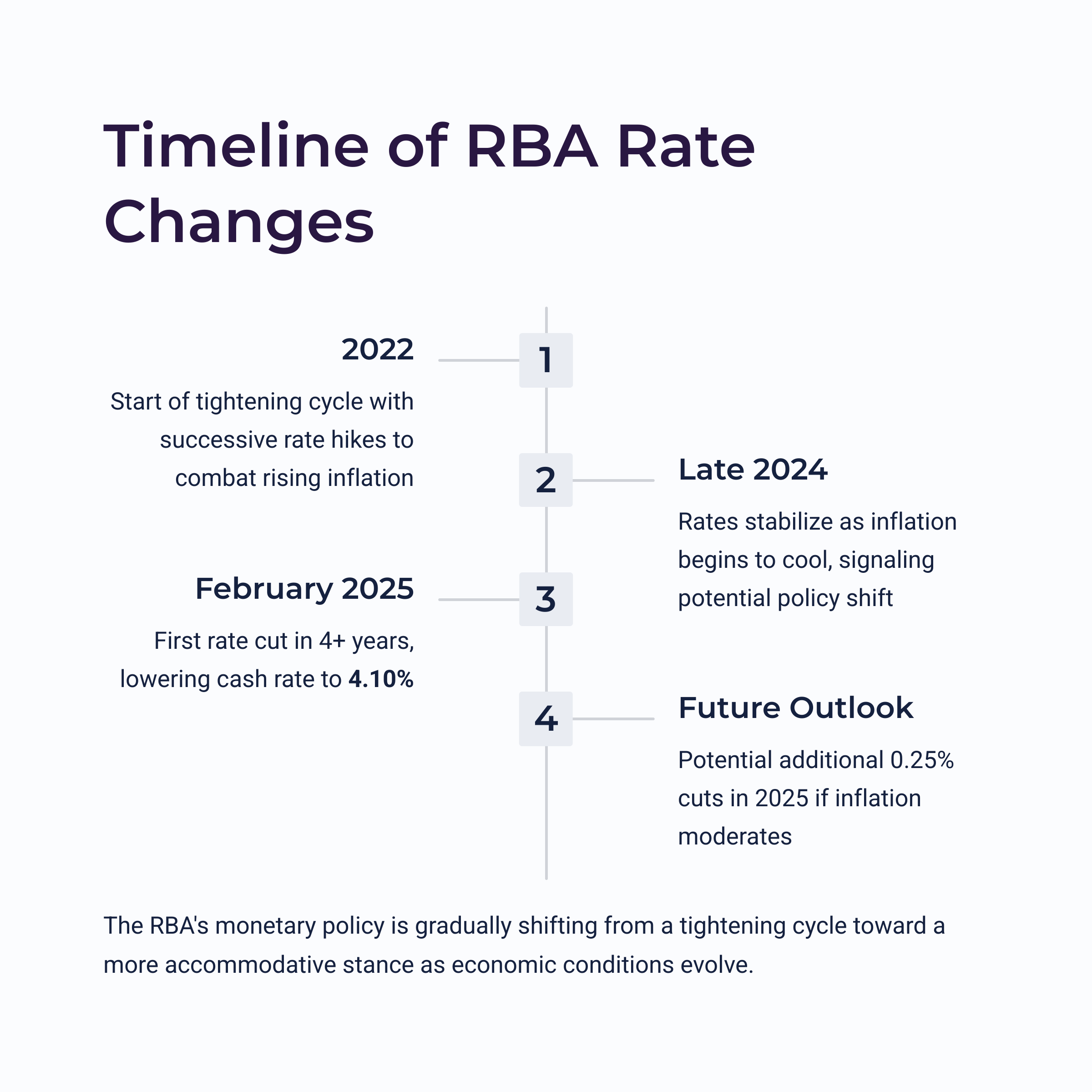 Time line of RBA Rate Changes.
