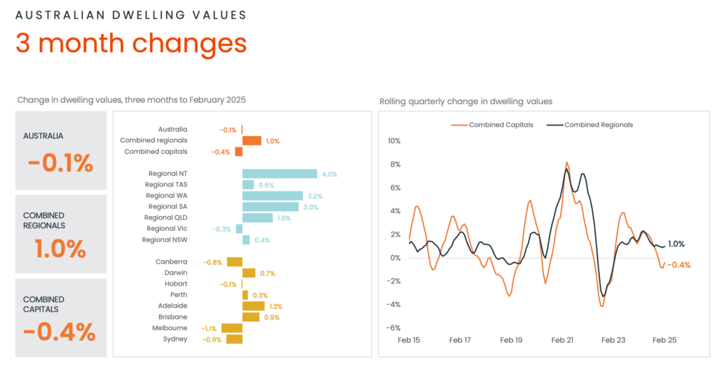 3 Months Australian Dwelling Values