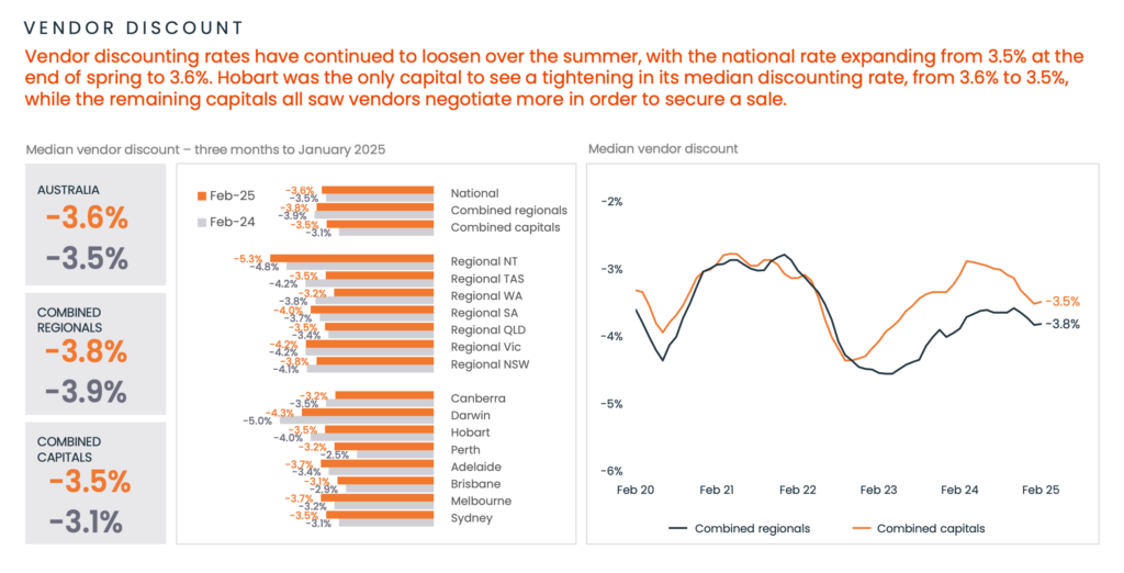 Vendor discount Australia property market update