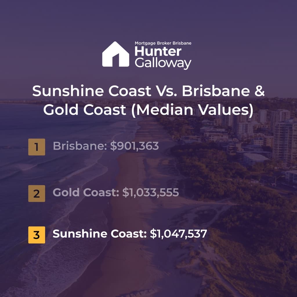 Comparison of median property prices between sunshine coast, gold coast, and brisbane