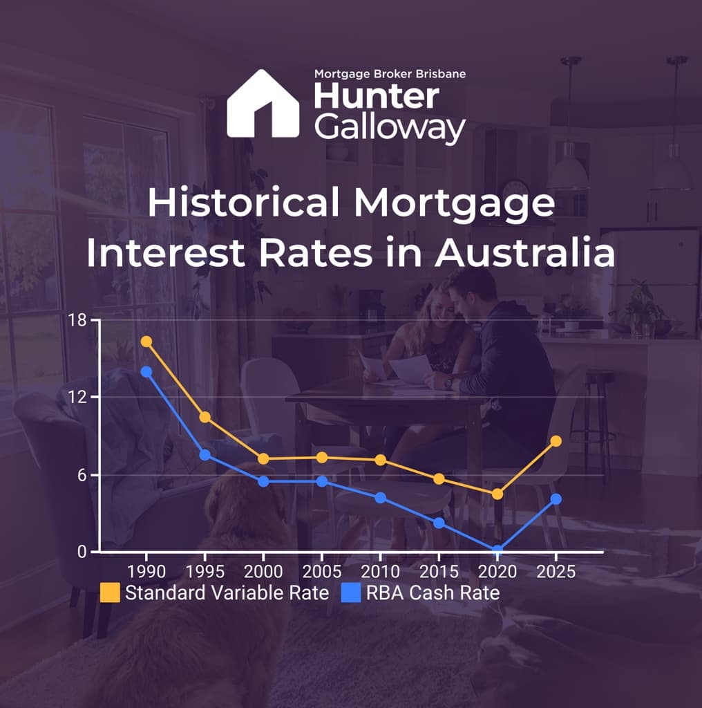 Graph showing historical mortgage rates in Australia