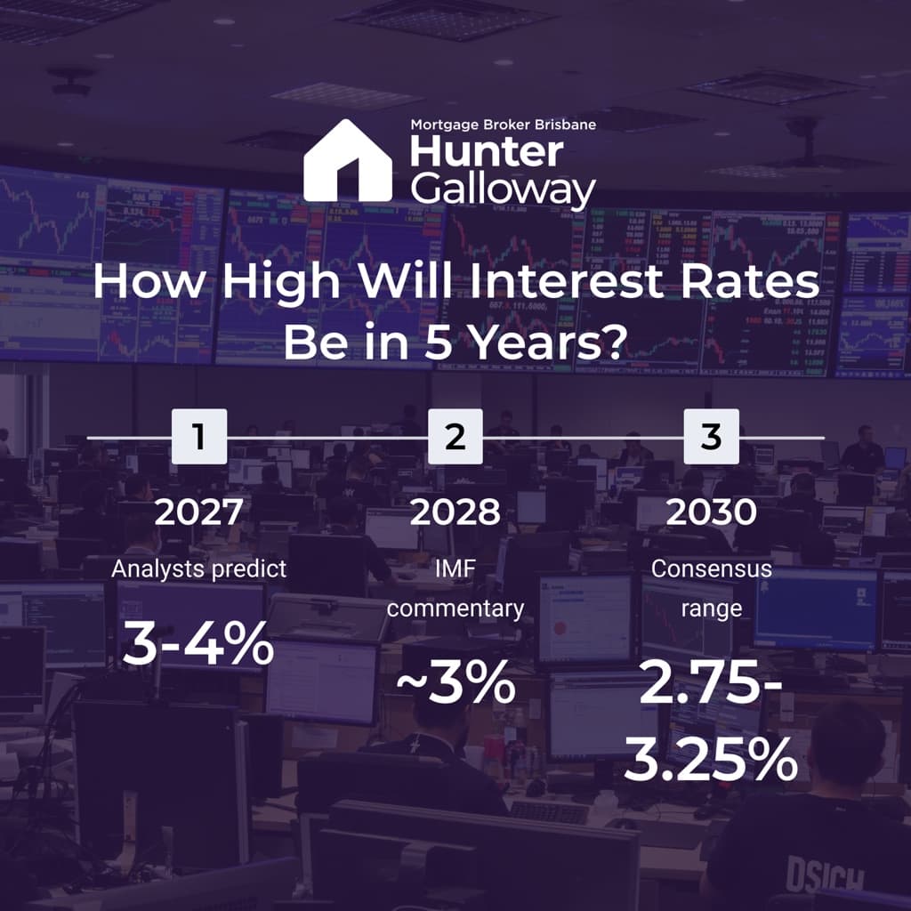 Timeline of economist consensus on how high interest rates will be in 5 years