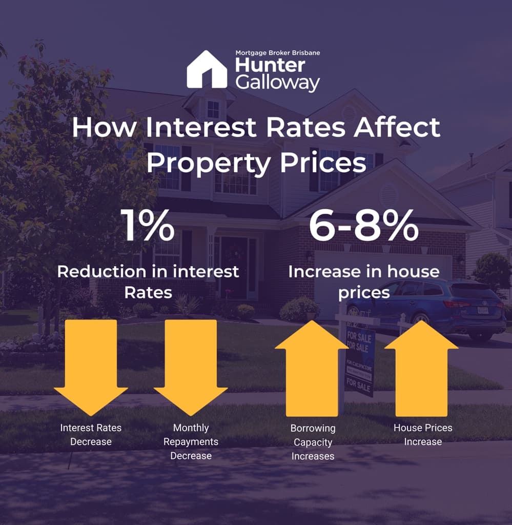 Infographic explaining how interest rates affect property prices