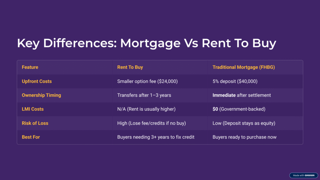 Rent to own vs mortgage