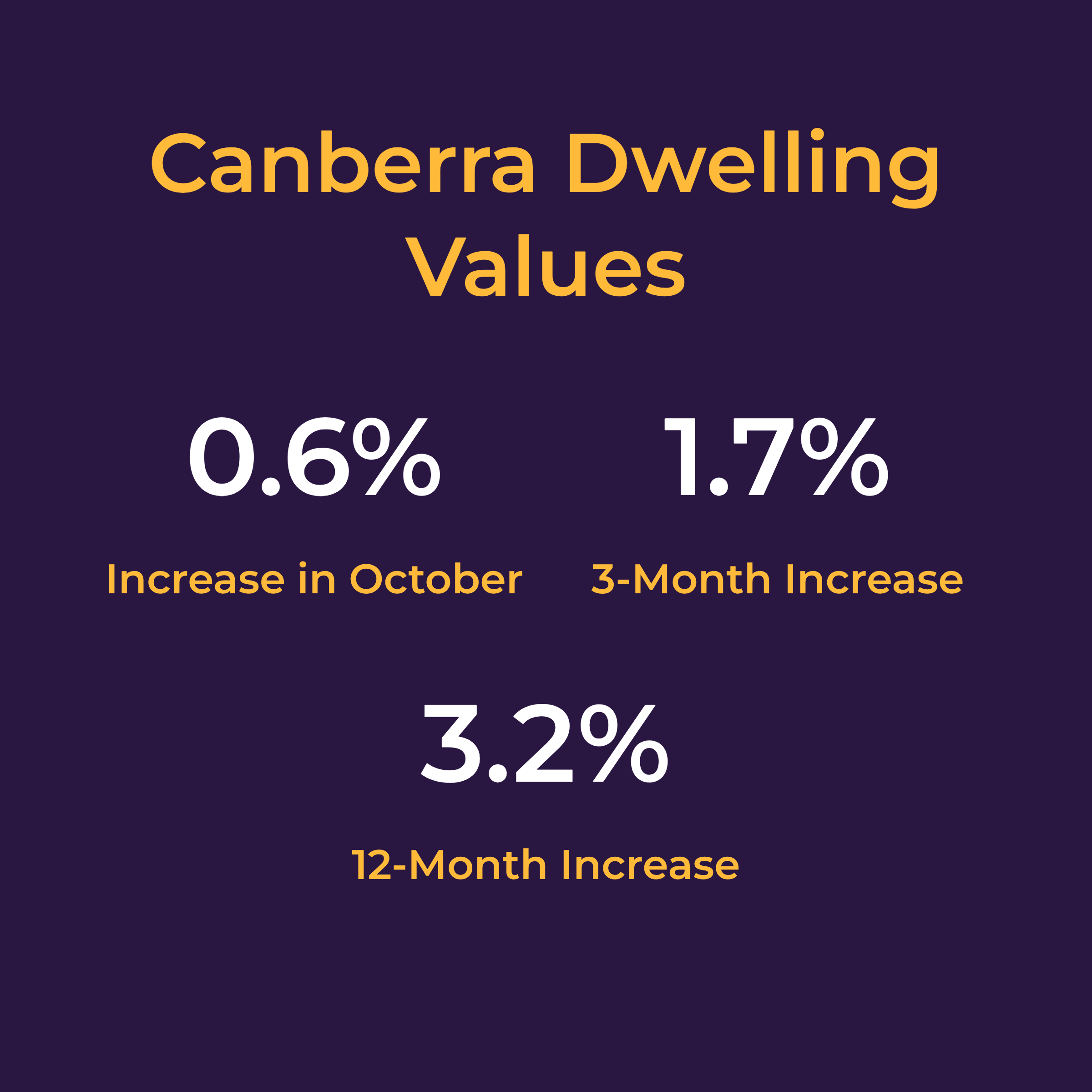 Chart of Annual Changes to Dwelling Values in Canberra