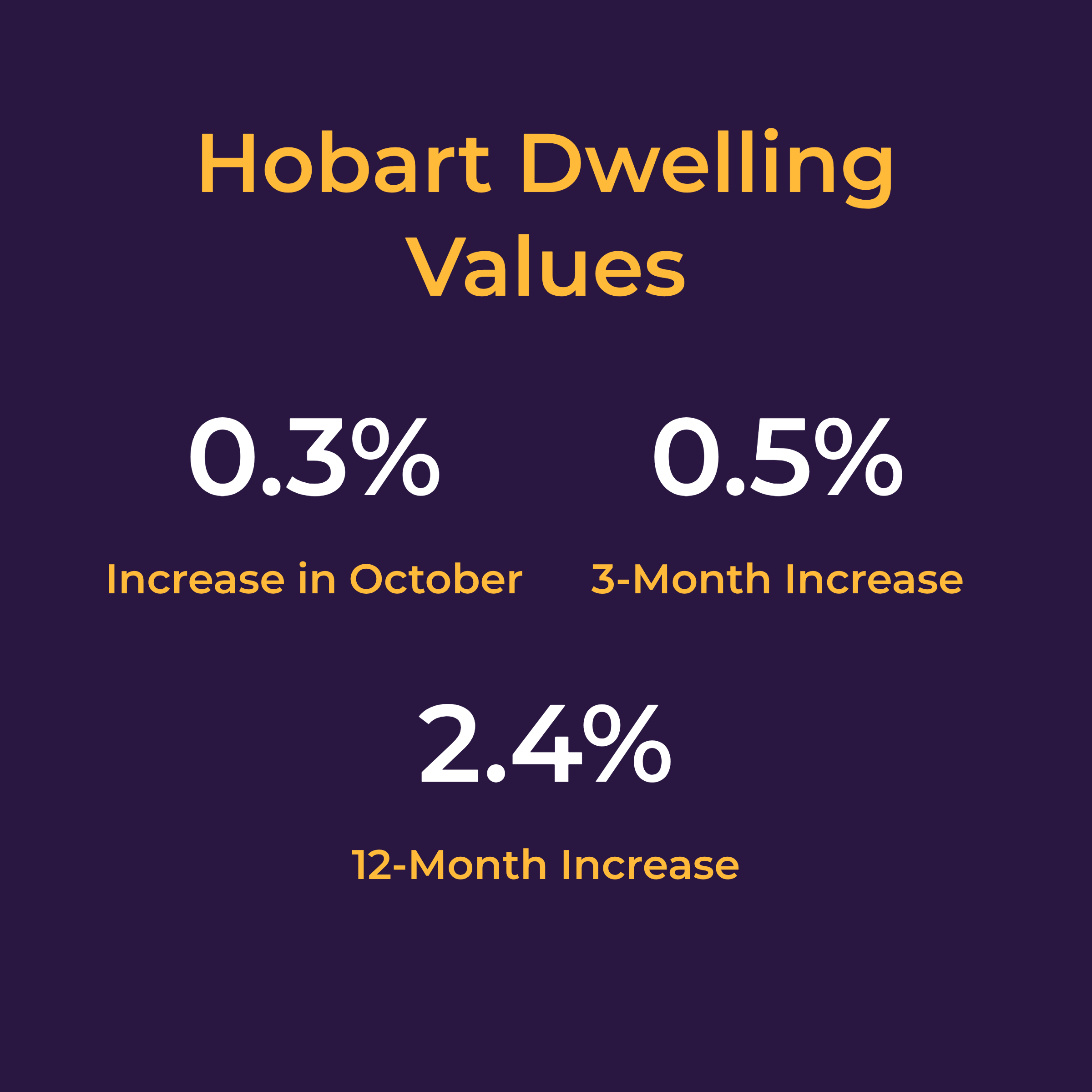 Chart of Annual Changes to Dwelling Values in Hobart