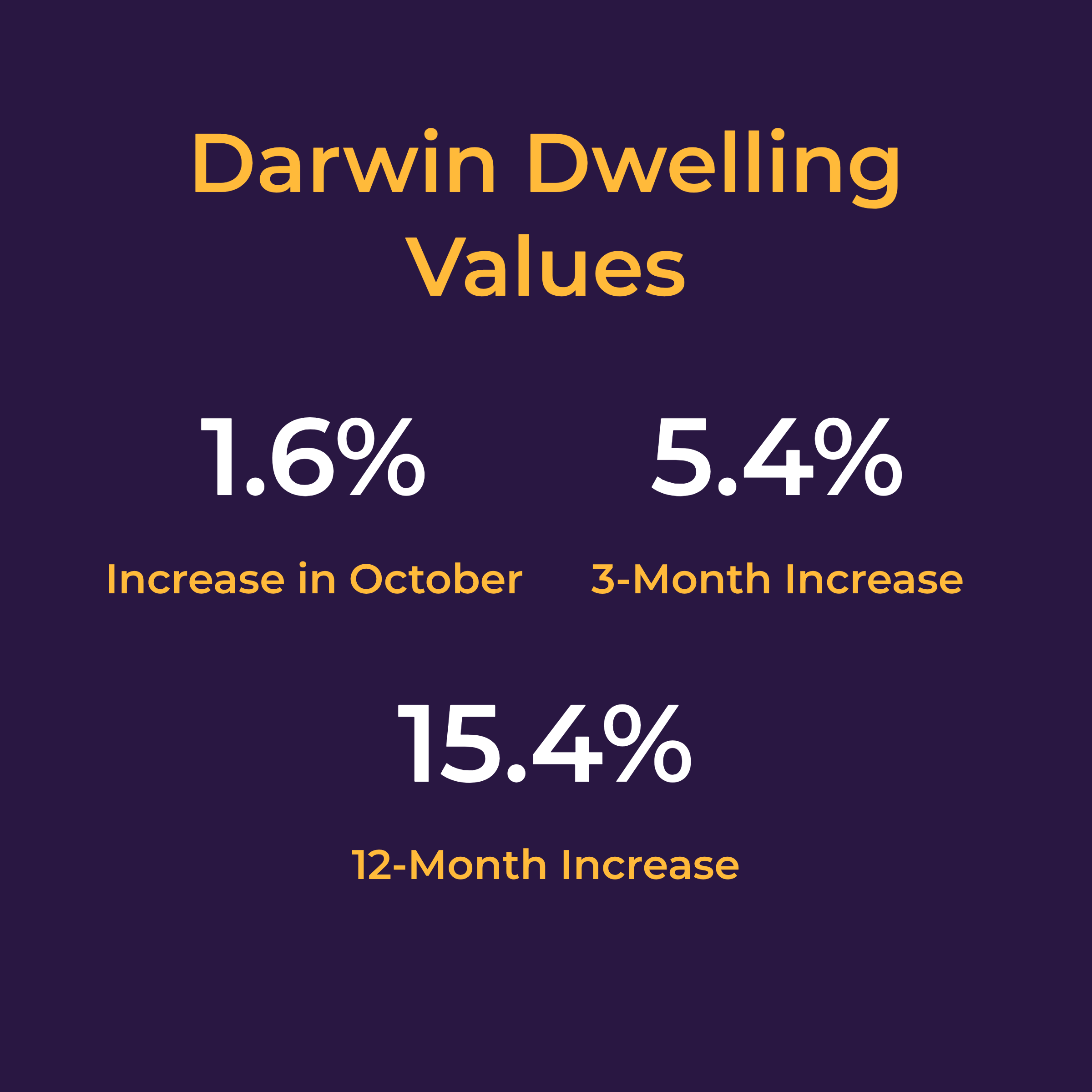 Chart of Annual Changes to Dwelling Values in Darwin