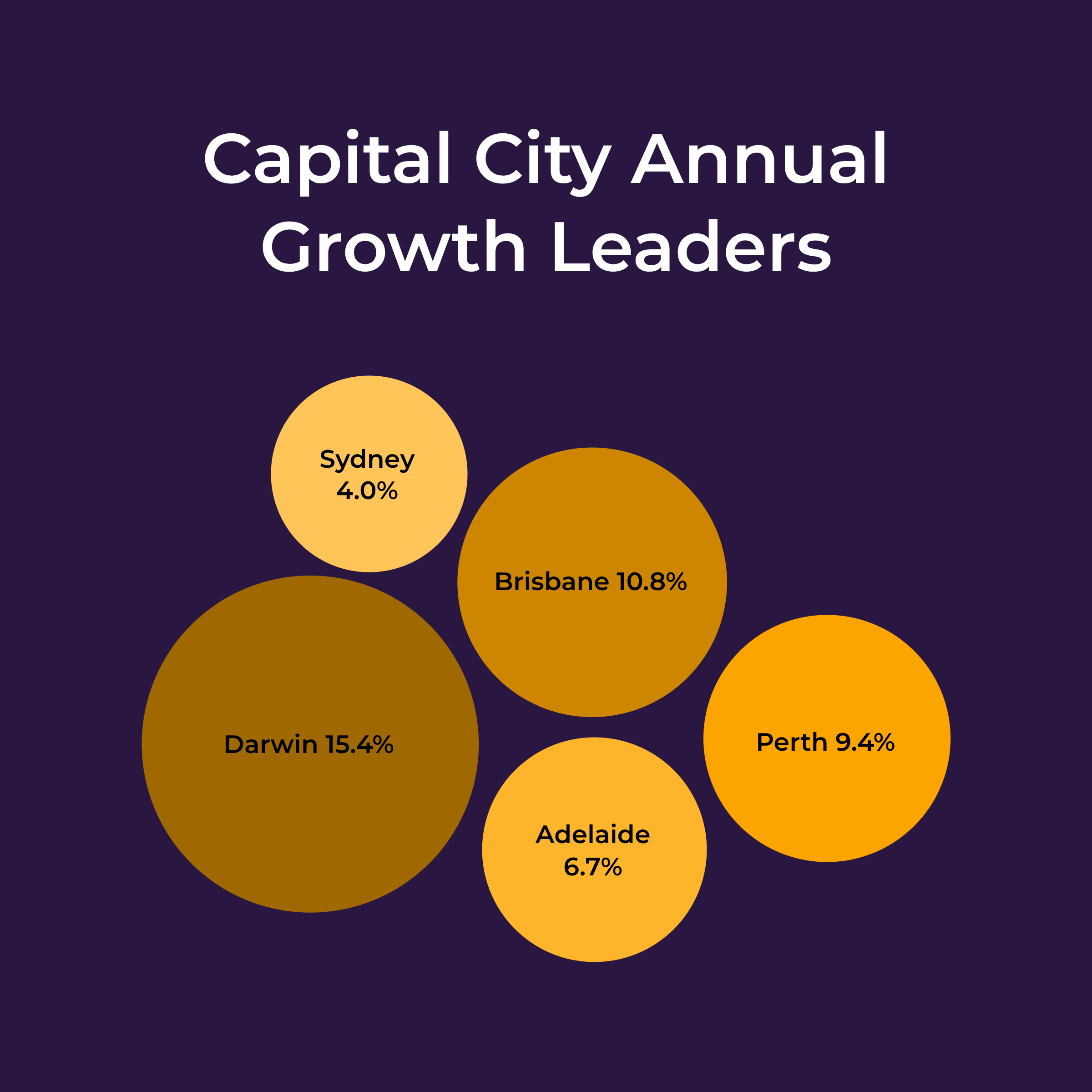 Chart of Australian Capital City Annual Growth Leaders