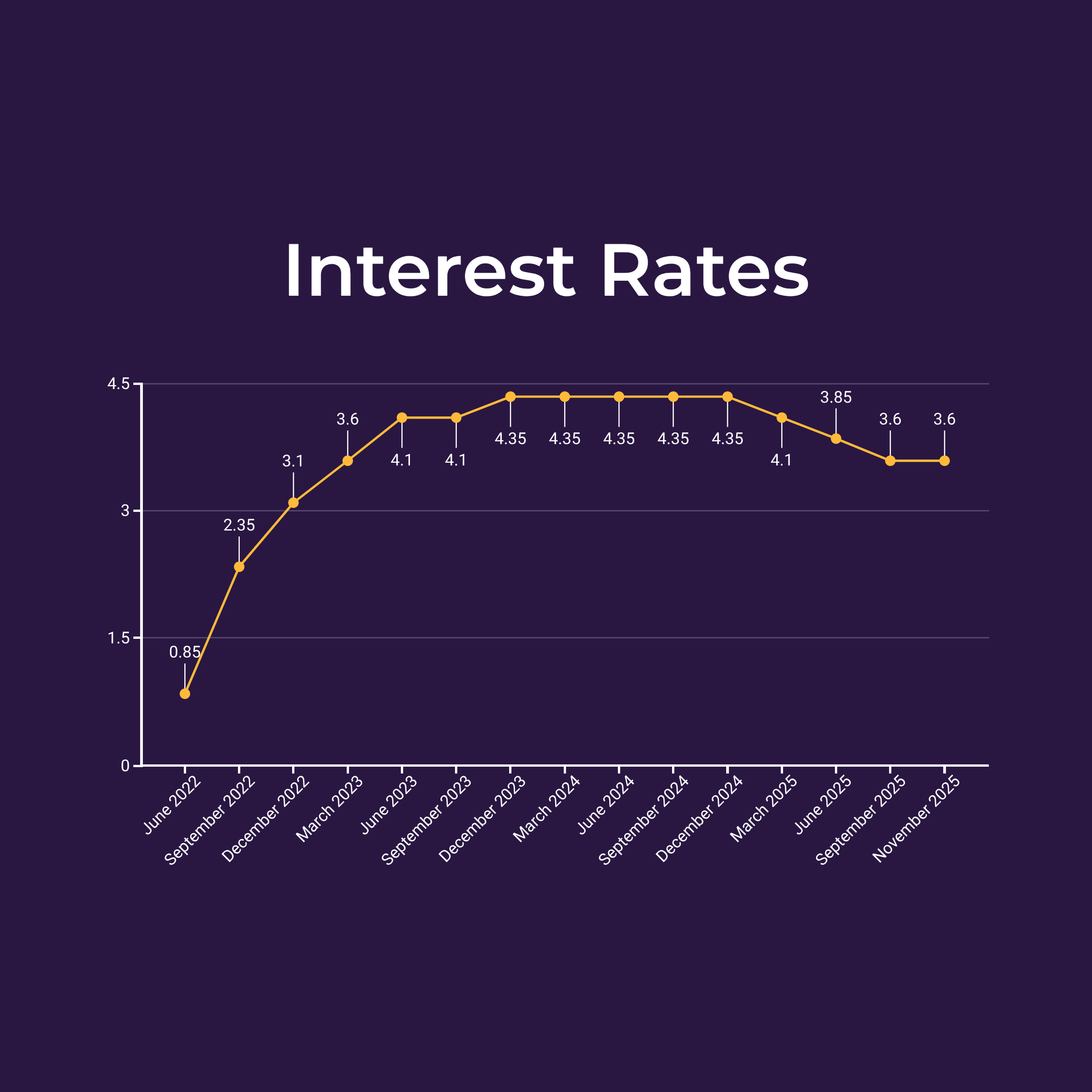 Chart of interest rates over the past five years