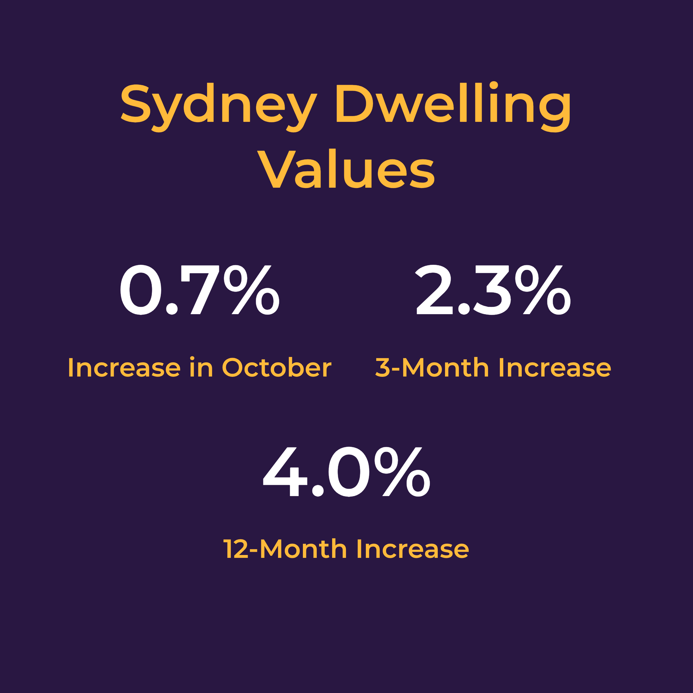 Chart of Annual Changes to Dwelling Values in Sydney
