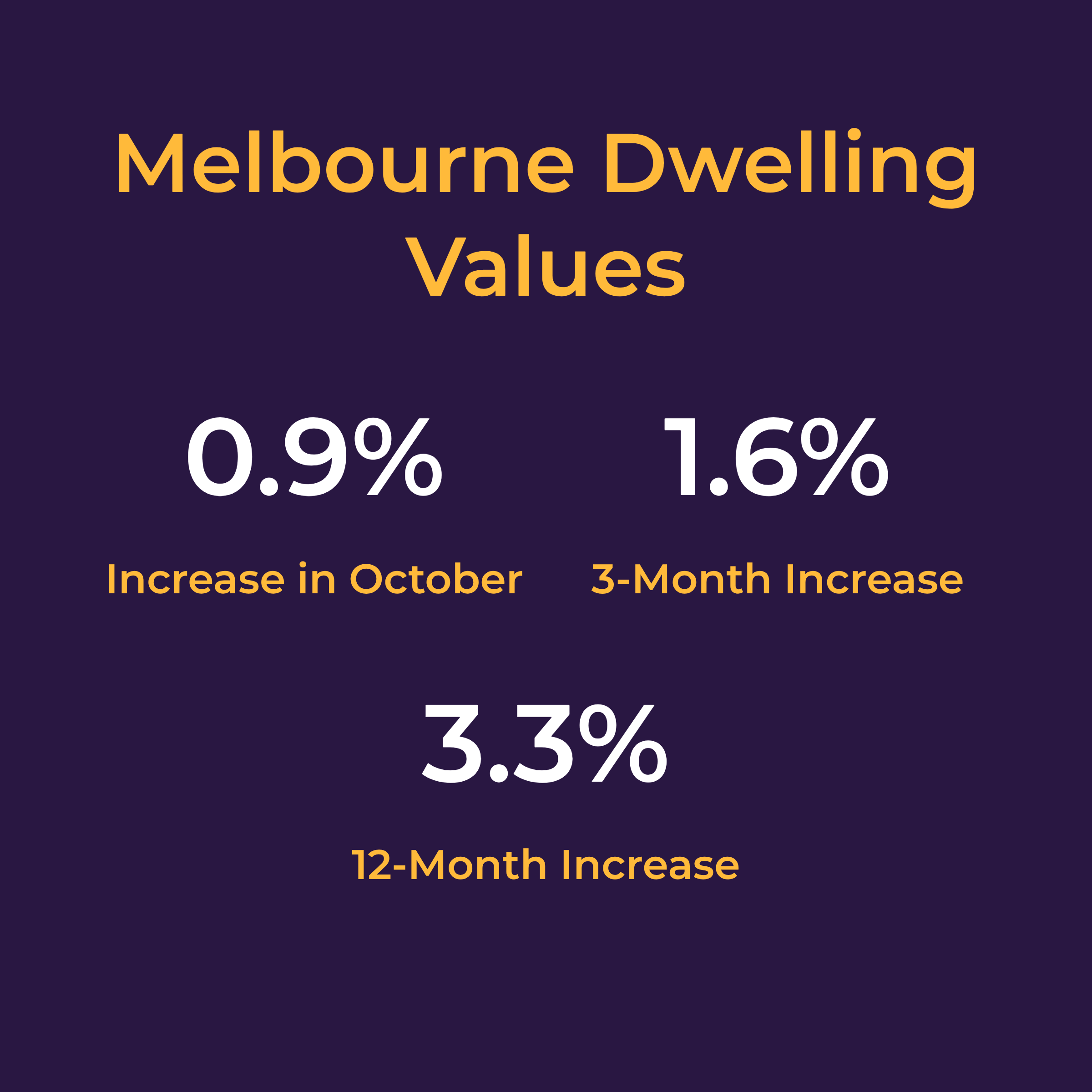 Chart of Annual Changes to Dwelling Values in Melbourne