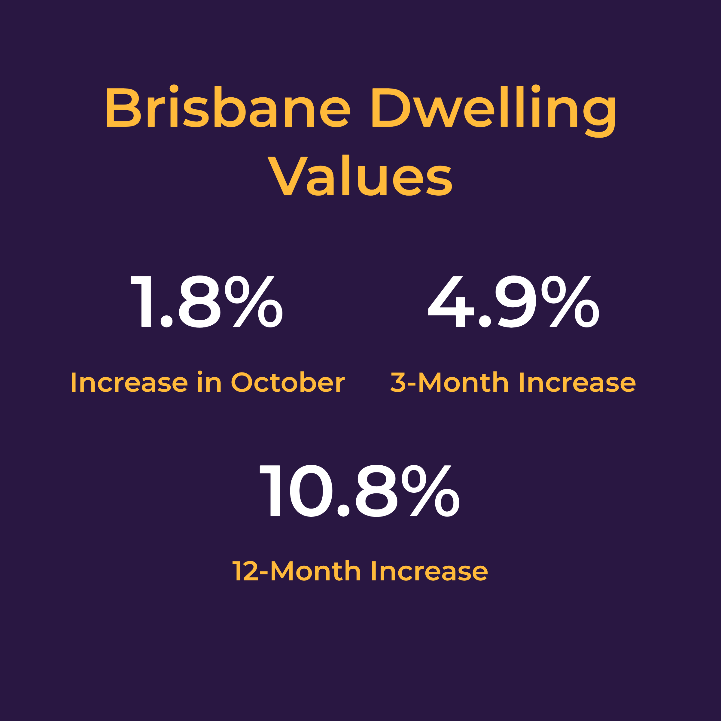 Chart of Annual Changes to Dwelling Values in Brisbane