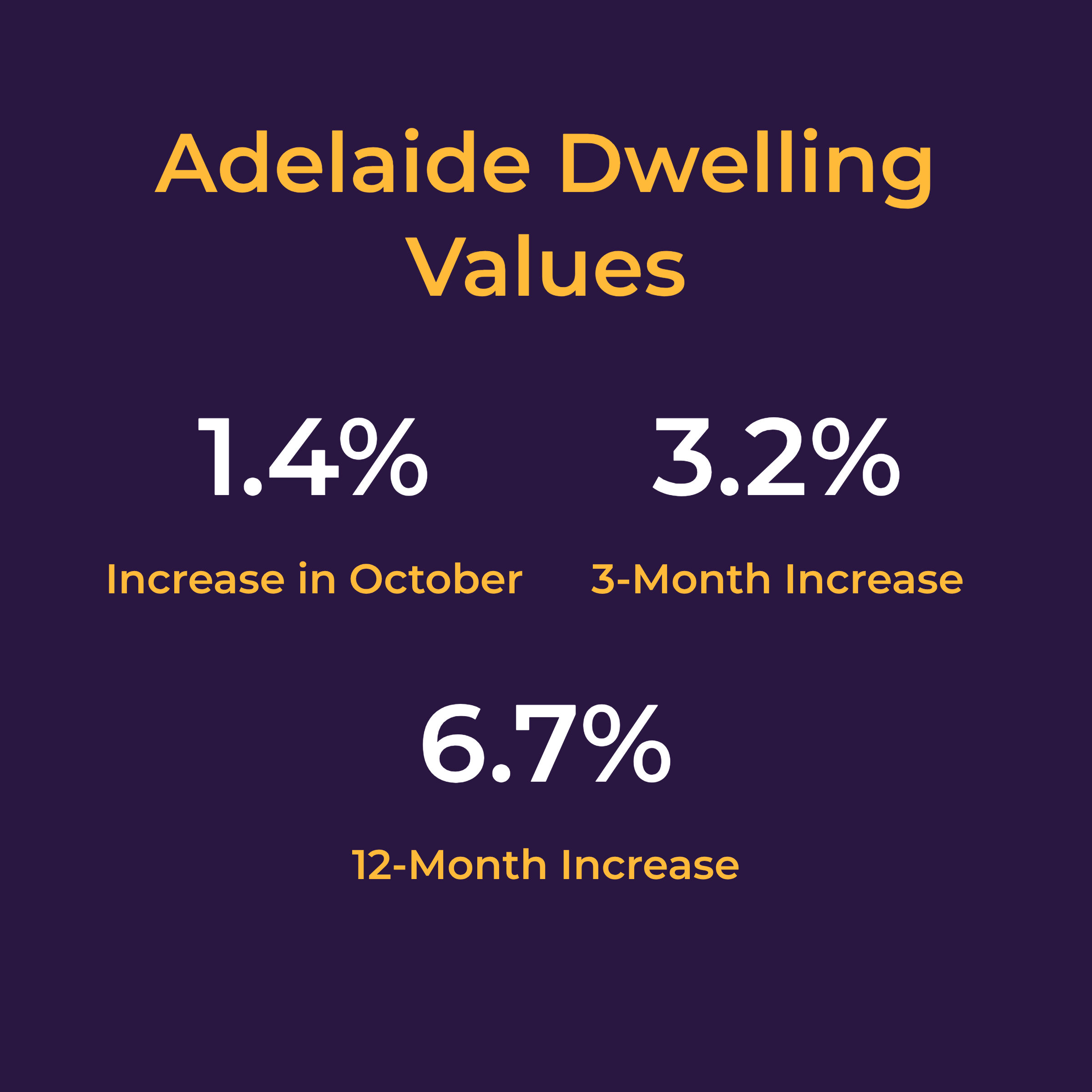 Chart of Annual Changes to Dwelling Values in Adelaide